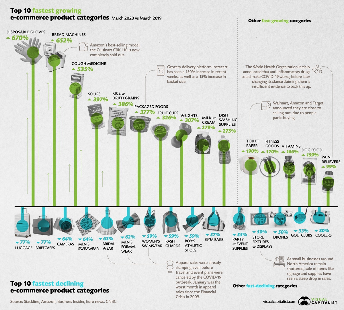 Top 10 Fastest growing e-commerce product