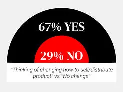 Thinking of changing how to sell/distribute product vs No change