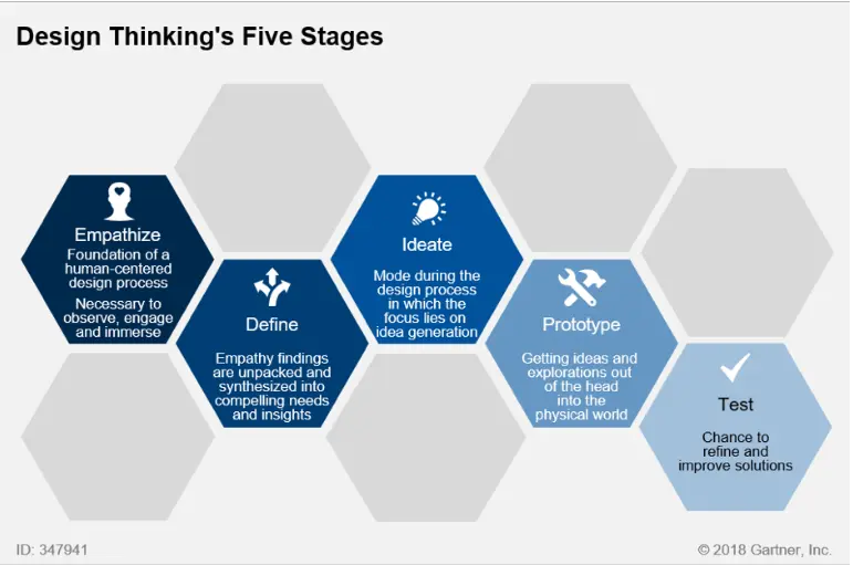 Design Thinking's 5 Stages