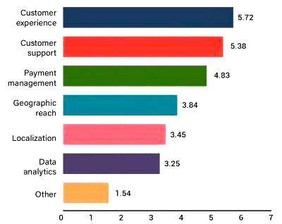 Ranking of Ecommerce The Paypers