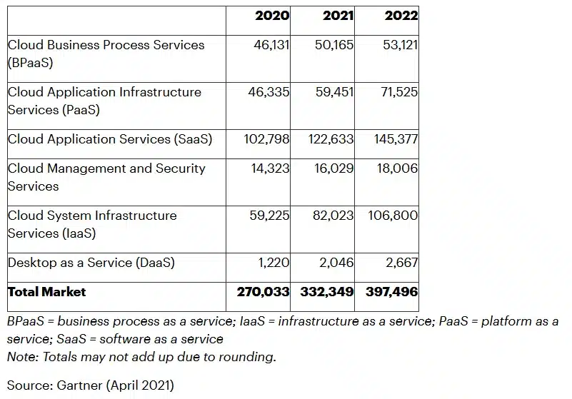Worldwide-Public-Cloud-Services-End-User-Spending-Forecast