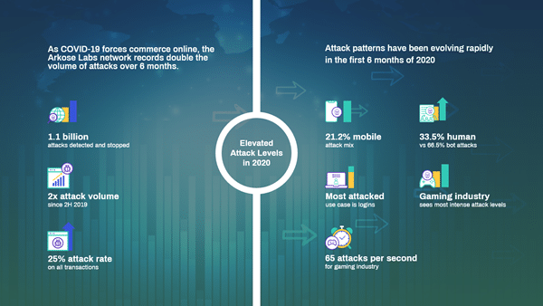 Fraud attacks doubled in 2020 as COVID-19 transforms the digital economy