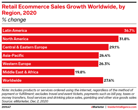 Retail eCommerce Sales Growth Worldwide by Region 2020
