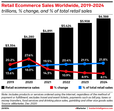 Retail eCommerce Sales Worldwide 2019-2024