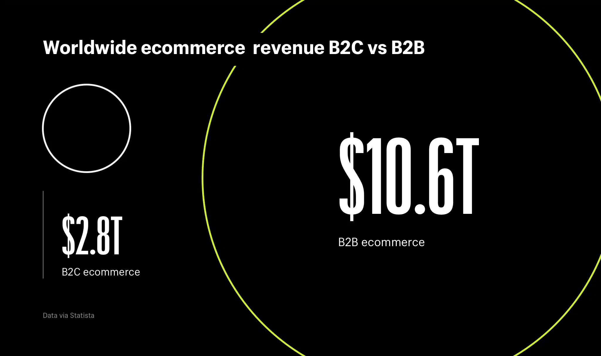 Worldwide eCommerce revenue B2C vs B2B