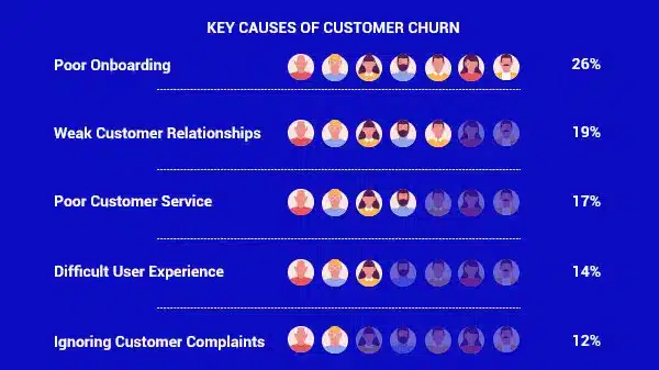 Key Cause Of Customer Churn2022