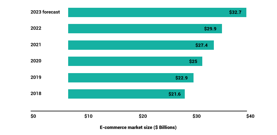 ecommerce market size