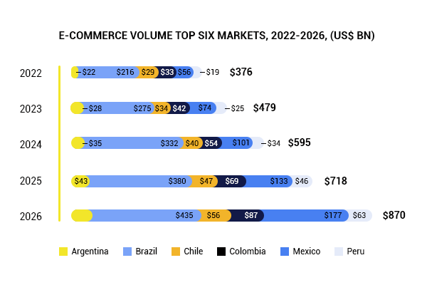 E-COMMERCE-VOLUME-TOP-SIX-MARKETS-2022-2026-US-BN