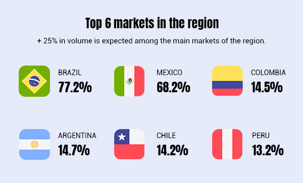Top-6-markets-in-the-region