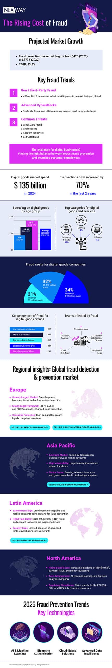 The Rising Cost of Fraud