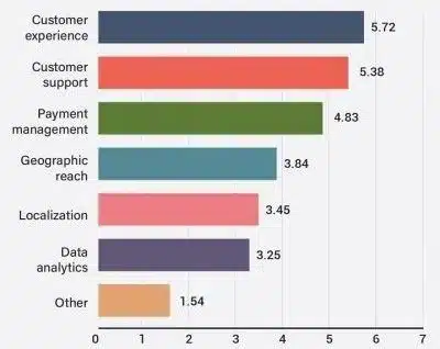 Ranking e-commerce priorities
