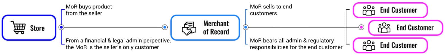 How Does a Merchant of Record Work?