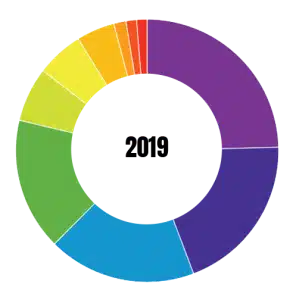 Payment Method 2019