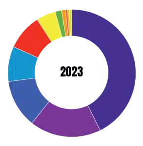 payment Method LATAM 2023