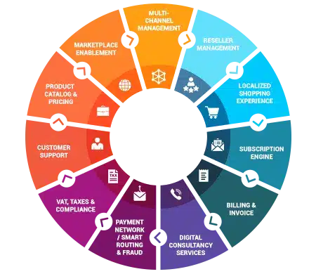 Grow your business with total eCommerce management