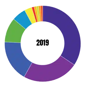 payment Method north-america 2019