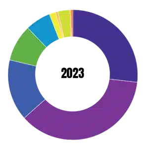 payment Method north-america 2023